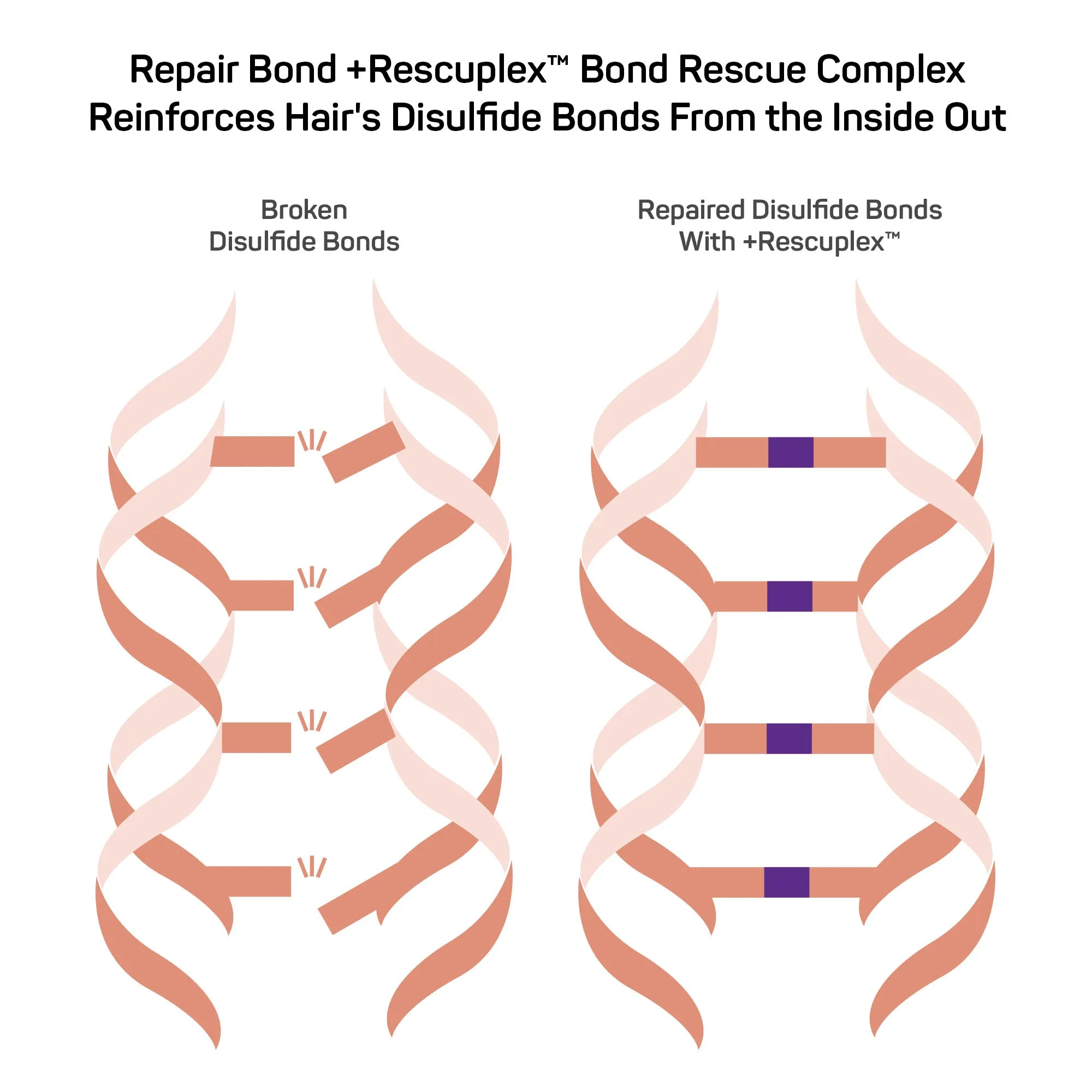 Repair Bond  Rescuplex™ <br> Leave-In Treatment